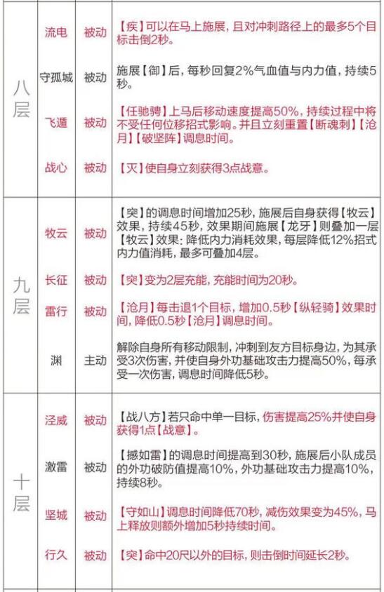 剑网3重置版技能修改 天策新赛季技能奇穴更改公告 (4)