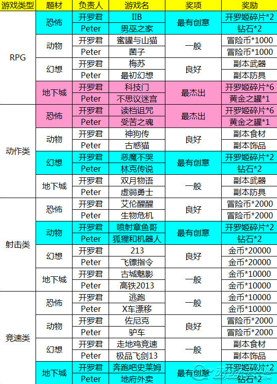 不思议迷宫开罗活动本隐藏奖励汇总 冒险迷宫村隐藏奖励表 (2)