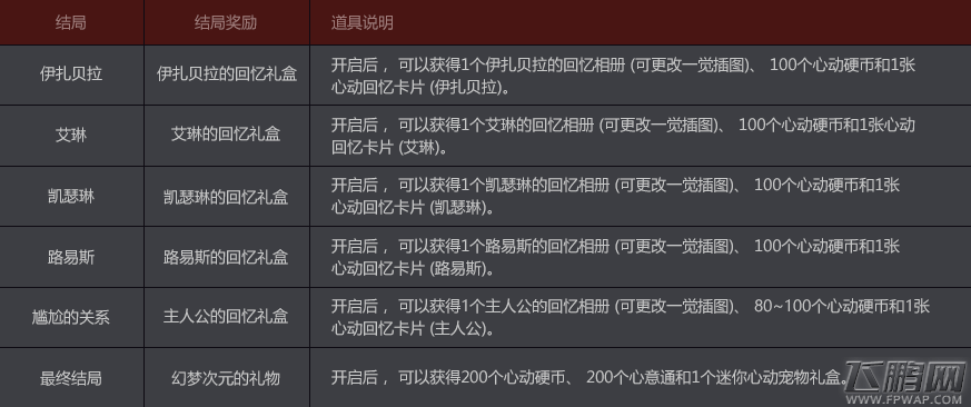 DNF幻梦次元奇遇记选择星座对NPC好感度有什么影响 快速攻略NPC必看宝典 (13)