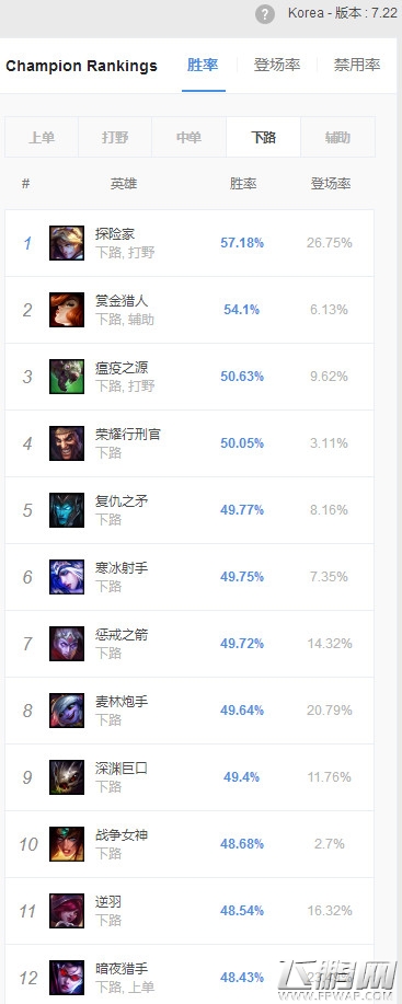 LOLS8季前赛什么AD厉害 英雄联盟S8季前赛AD位置胜率榜以及解析 (1)