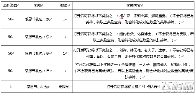 王者荣耀感恩节回馈活动有哪些 王者荣耀感恩节回馈活动大全 (5)