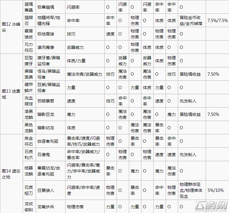 地下城堡2战利品大全 战利品掉落表汇总 (4)