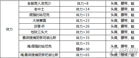 DNF体力宝珠属性介绍大全 体力宝珠有哪些 (1)