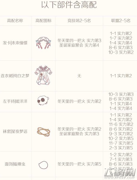 奇迹暖暖白日梦想家S评分顶配搭配攻略 (3)