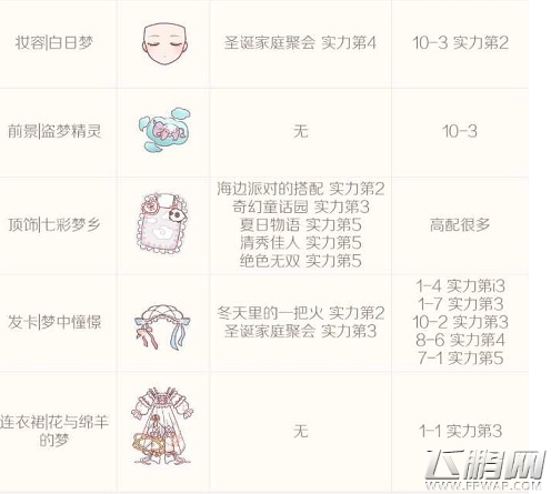 奇迹暖暖白日梦想家S评分顶配搭配攻略 (4)