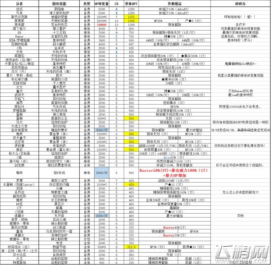 命运冠位指定从者那个加血最强 从者加血效果介绍 (1)