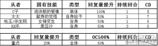 命运冠位指定从者那个加血最强 从者加血效果介绍 (2)