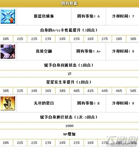 命运冠位指定泳装莫德雷德攻略 泳装莫德雷德怎么样 (2)