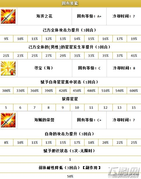 命运冠位指定泳装双子攻略 泳装双子怎么样 (2)