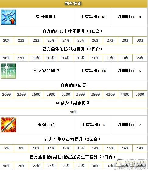 命运冠位指定泳装阿尔托利亚攻略 泳装阿尔托利亚怎么样 (2)