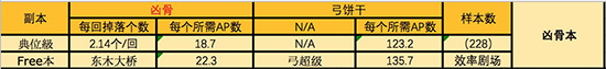 FGO狩猎本第二弹凶骨要刷吗 凶骨本掉率需求解析 (2)