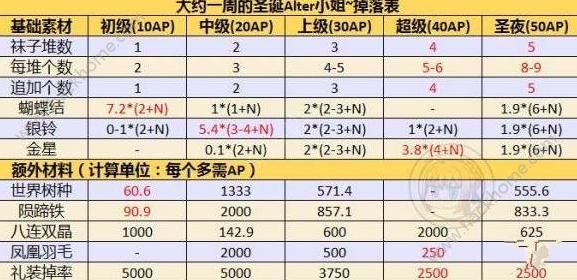 FGO魔法袜子在哪刷 魔法袜子获得方法技巧攻略 (2)