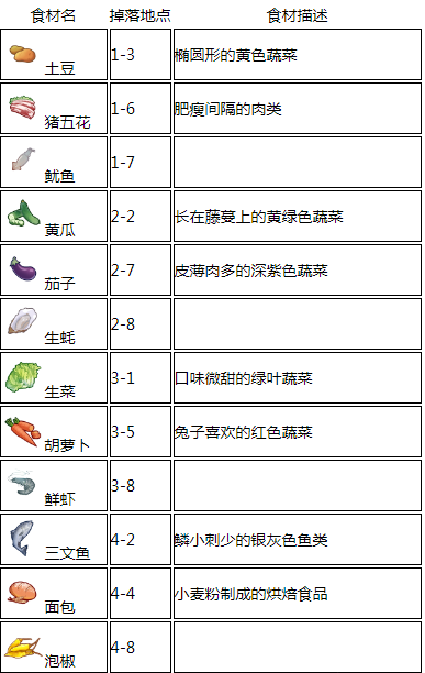 食之契约食材落地点介绍 食材落地点一览 (1)