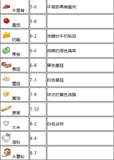 食之契约食材落地点介绍 食材落地点一览 (2)