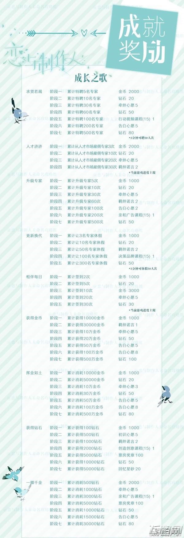 恋与制作人成长之歌系列成就有什么奖励 成长之歌成就奖励 (2)