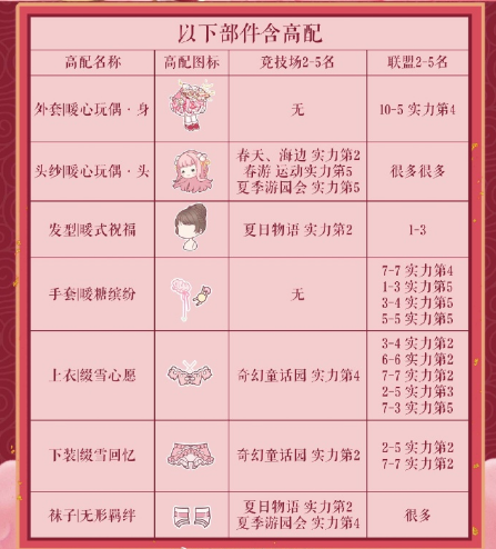 奇迹暖暖暖心玩偶顶配攻略分享 奇迹暖暖暖心玩偶高分S怎么搭配 (3) 奇迹暖暖暖心玩偶顶配攻略分享 奇迹暖暖暖心玩偶高分S怎么搭配 (3)
