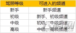 QQ飞车手游邀请好友显示驾照等级和段位等级不满足怎么回事 (1)
