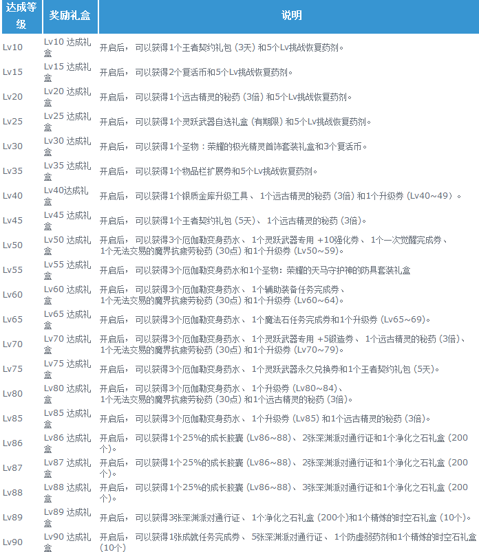 DNFLv挑战硬币有什么用 Lv挑战硬币获得攻略 (5)