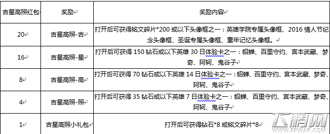 王者荣耀吉星高照红包一天最多能得多少个 吉星高照红包最多数量 (1)