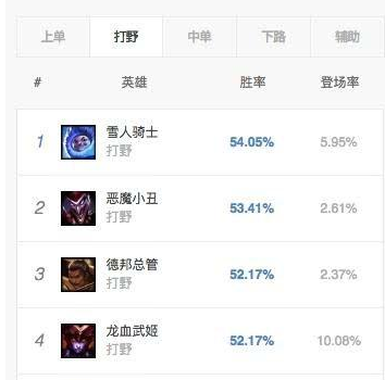 LOL8.2版本正式上线国服 各位置胜率一览 (4)