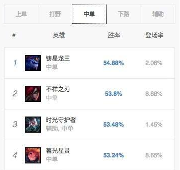 LOL8.2版本正式上线国服 各位置胜率一览 (5)