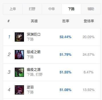 LOL8.2版本正式上线国服 各位置胜率一览 (7)