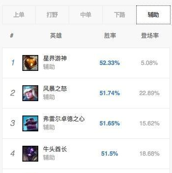 LOL8.2版本正式上线国服 各位置胜率一览 (8)