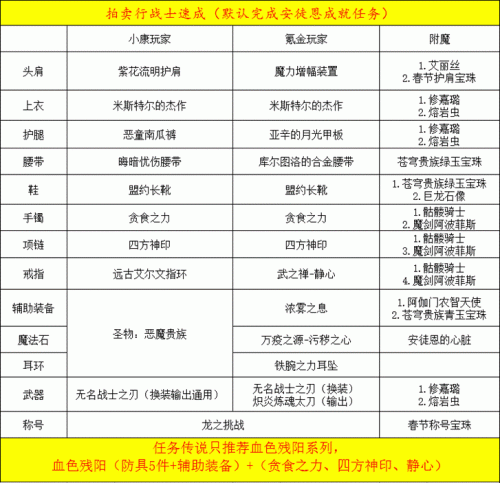 DNF黑暗君主起源版本加点攻略 黑暗君主起源版本装备搭配推荐 (8)