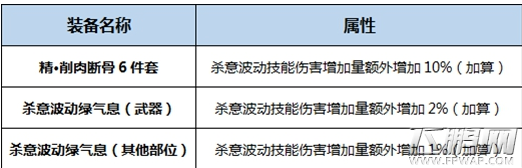 DNF起源版阿修罗BUFF换装搭配攻略 阿修罗BUFF换装如何搭配 (1)