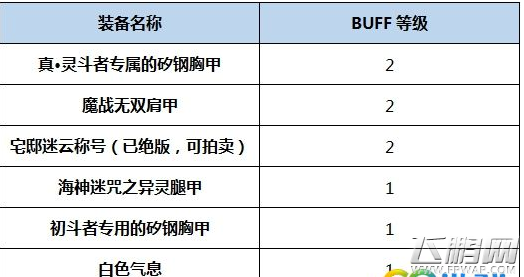 DNF起源版阿修罗BUFF换装搭配攻略 阿修罗BUFF换装如何搭配 (3)