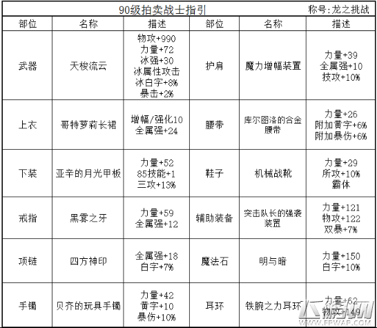 DNF绯红玫瑰起源版本加点攻略 绯红玫瑰起源版本装备搭配推荐 (14)