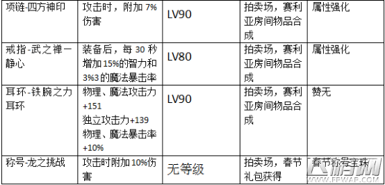 DNF湮灭之瞳起源版本加点攻略 湮灭之瞳起源版本装备搭配推荐 (8)