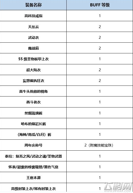 DNF起源版本暗帝BUFF换装搭配攻略 (1)