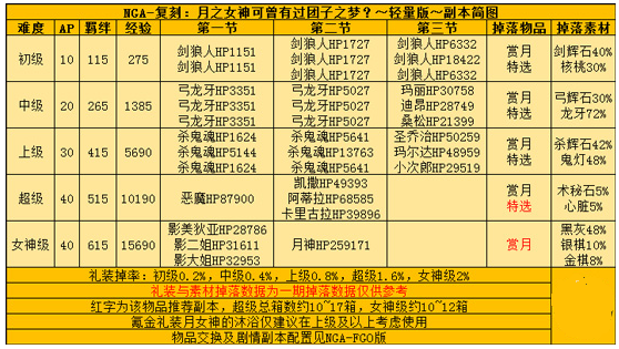 FGO月神复刻配置掉落什么 月神复刻配置掉落详解 (1)