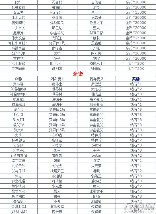 不思议迷宫命运石柱怎么玩 命运之链玩法攻略 (2)