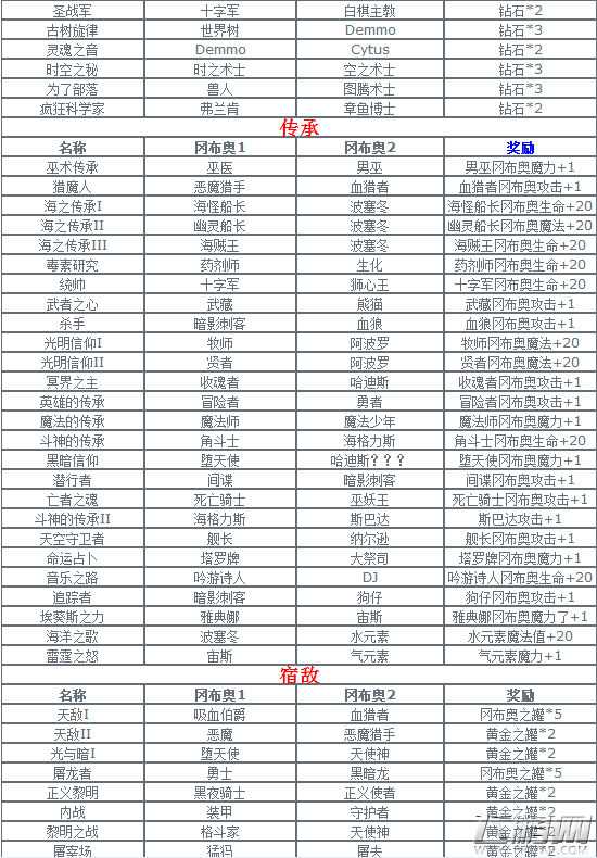 不思议迷宫命运石柱怎么玩 命运之链玩法攻略 (3)