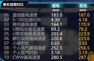 qq飞车手游C级赛车积木怎么改装 最佳分支改装方法介绍 (1)