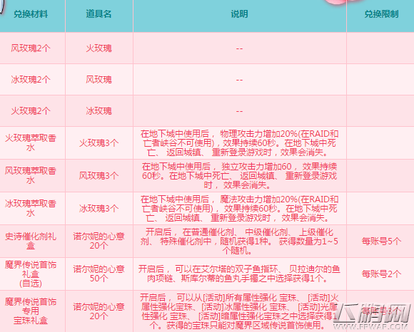 DNF迷你诺尔妮3月10日喜欢什么玫瑰 3.10送诺尔妮什么玫瑰好 (3)