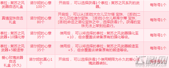 DNF迷你诺尔妮3月10日喜欢什么玫瑰 3.10送诺尔妮什么玫瑰好 (4)