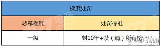 QQ炫舞手游被封号是什么原因 QQ炫舞封号原因及规则详解 (3)