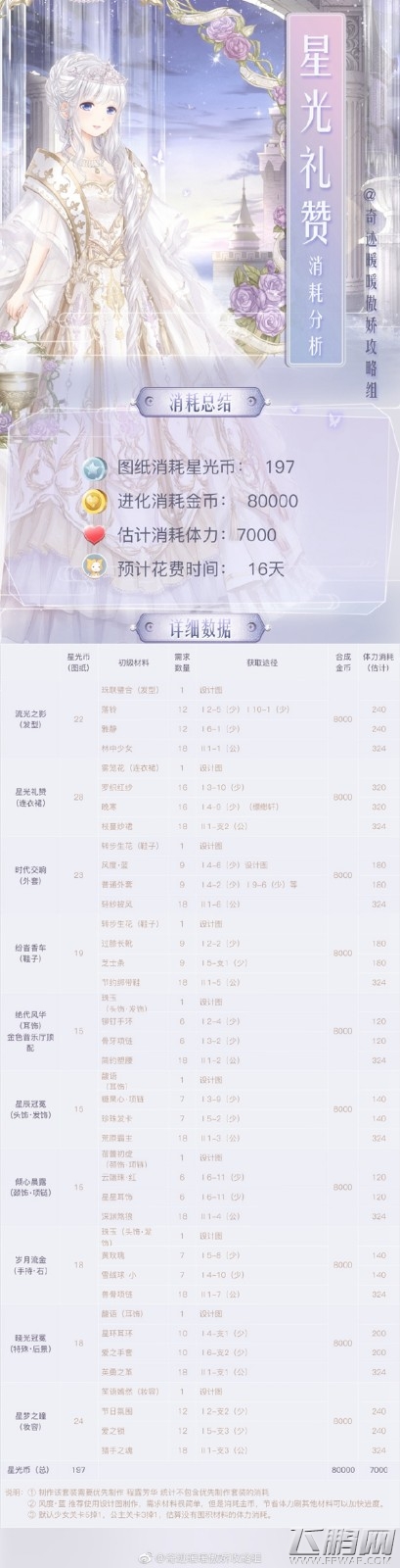 奇迹暖暖星光礼赞套装需要花费多少钻石 星光礼赞消耗分析 (1)