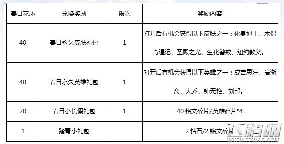 王者荣耀春日花环换什么好 春日花环兑换推荐攻略 (1)