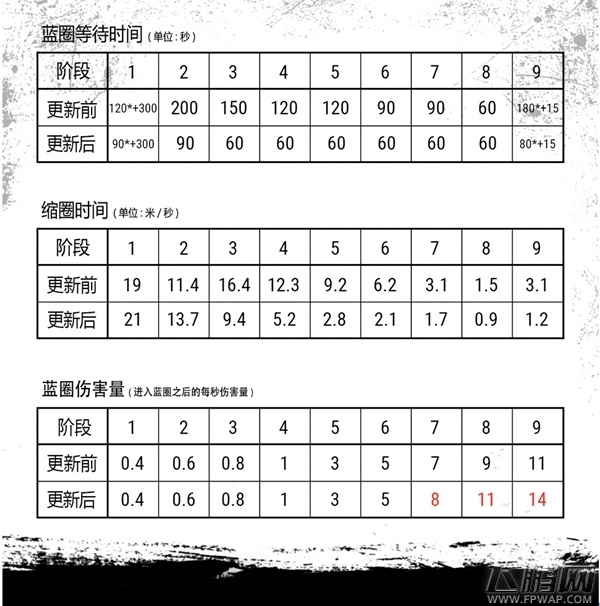 绝地求生蓝圈调整了什么 蓝圈等待时间/缩圈时间调整一览 (1)