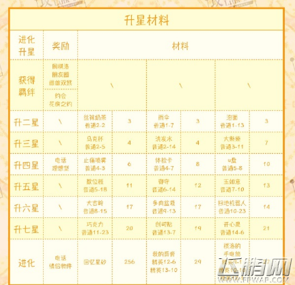 恋与制作人周棋洛莫奈舞曲羁绊升星材料介绍 (2)