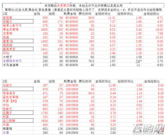 牧羊人之心哪个图收益最大化 牧羊人之心孵化收益表大全 (1)