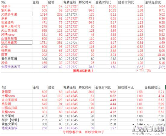 牧羊人之心哪个图收益最大化 牧羊人之心孵化收益表大全 (2)