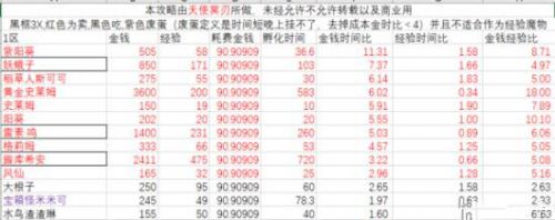 牧羊人之心地图收益一览 哪个地图收益最大 (2)