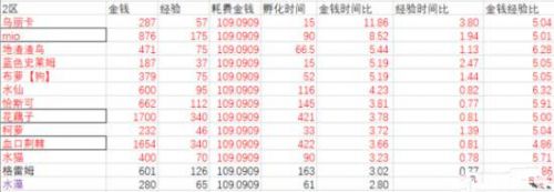 牧羊人之心地图收益一览 哪个地图收益最大 (3)