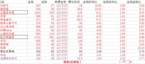 牧羊人之心地图收益一览 哪个地图收益最大 (5)