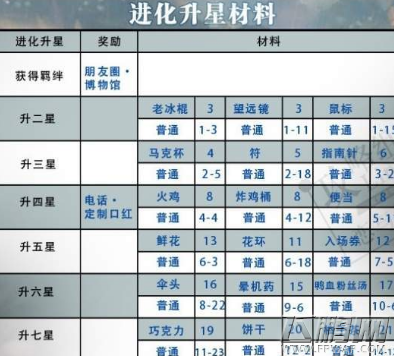 恋与制作人周棋洛SSR黑暗守护所需进化升星材料一览 (2)
